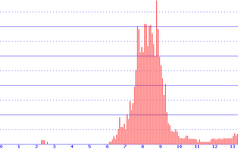 histogram