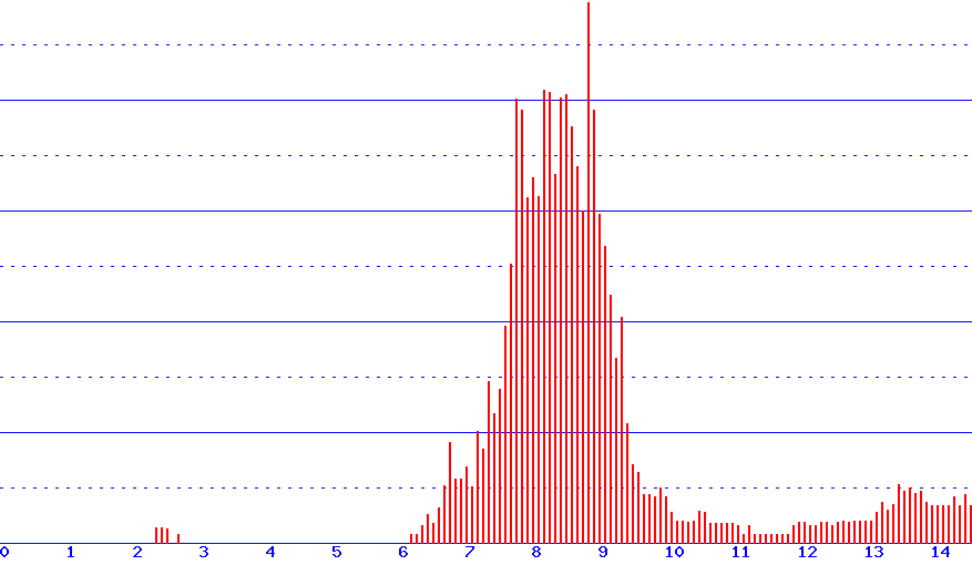 histogram