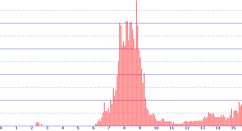 histogram