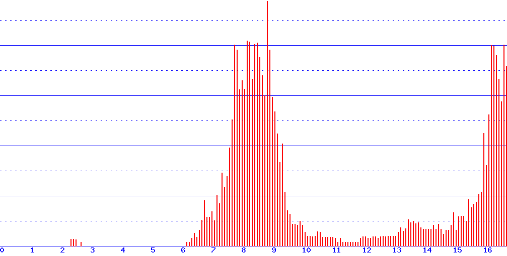 histogram