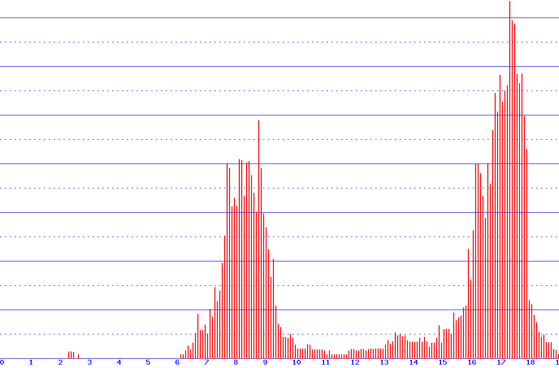 histogram