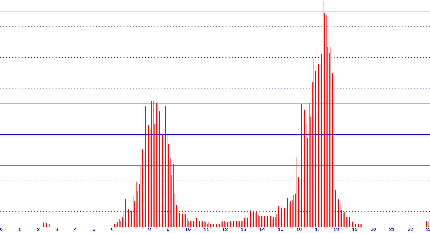 histogram