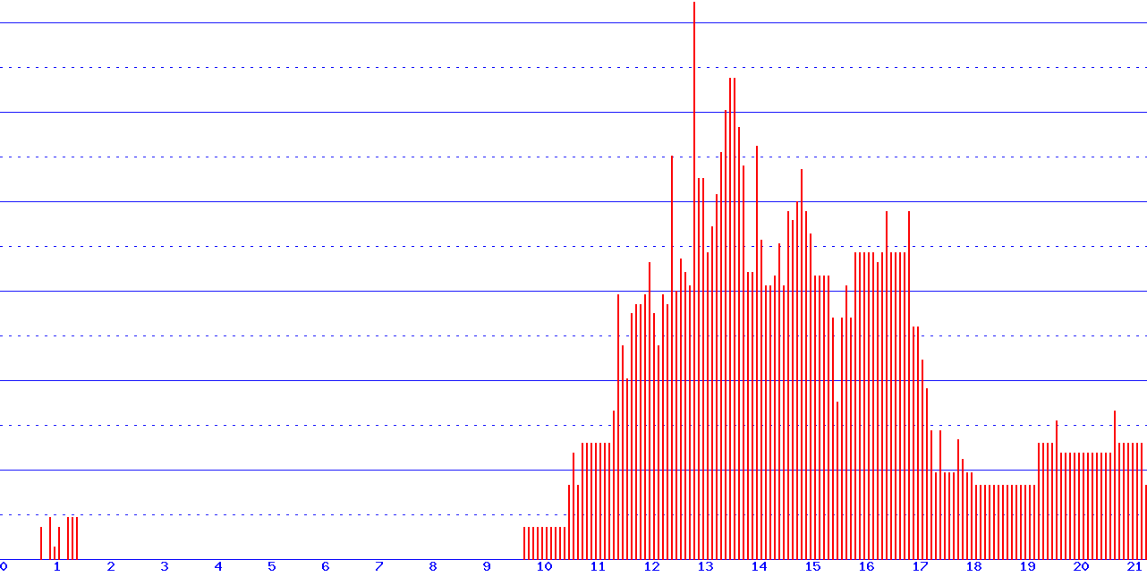 histogram van 7-07-2026