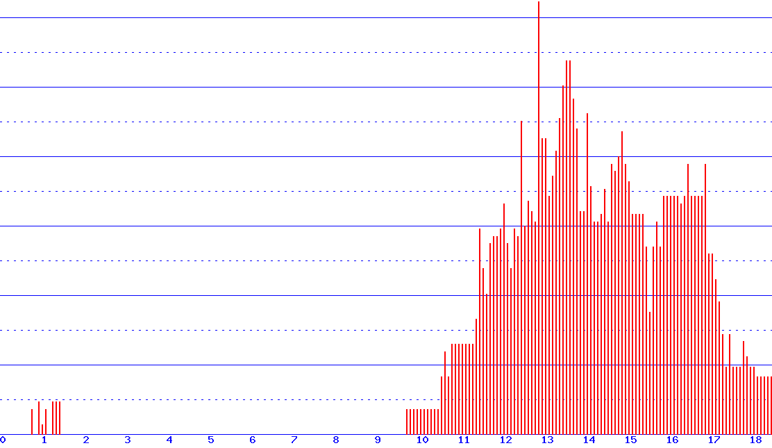 histogram