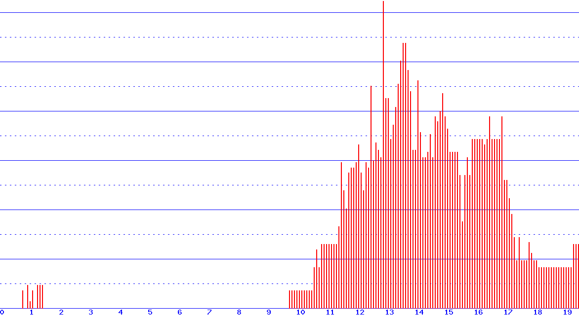 histogram