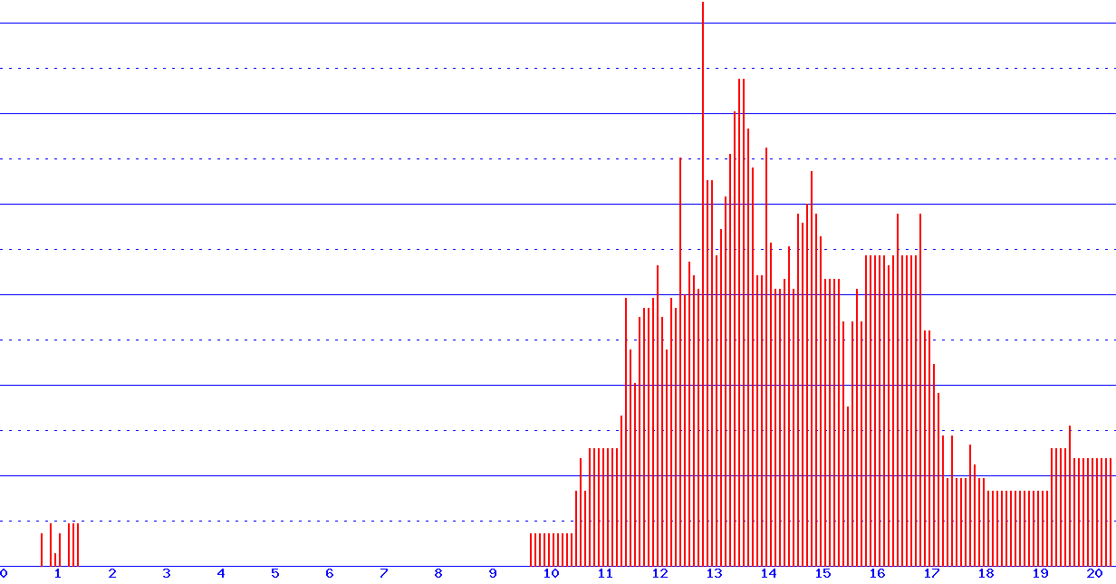 histogram