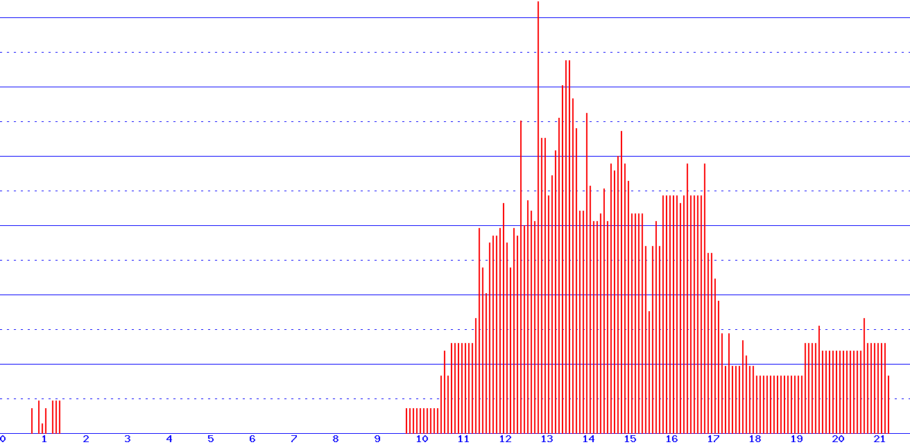 histogram