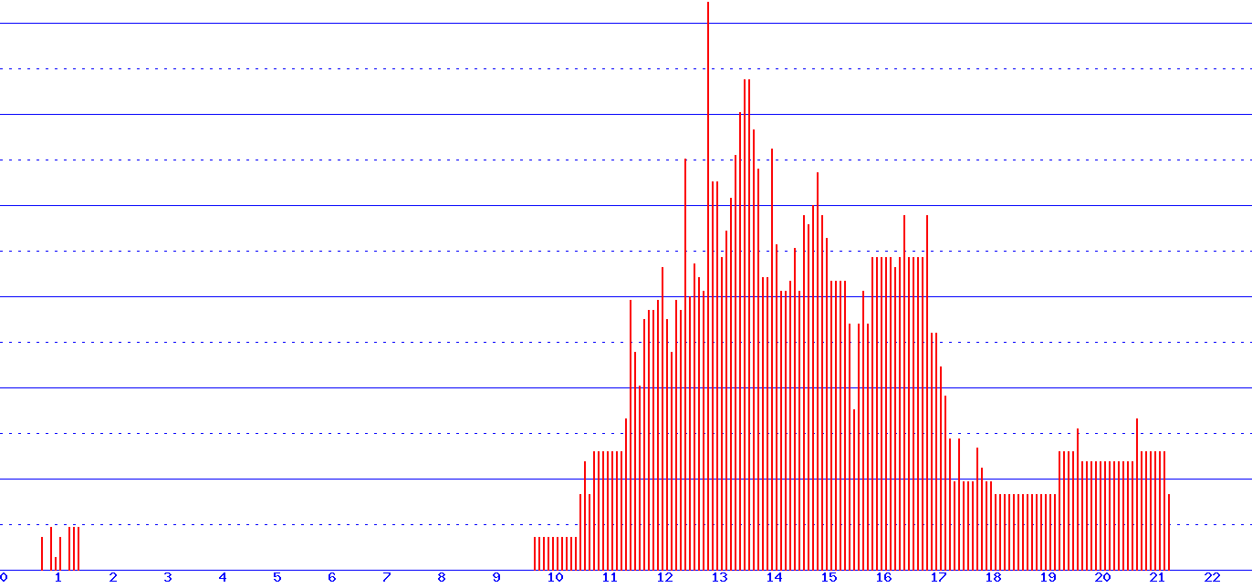 histogram