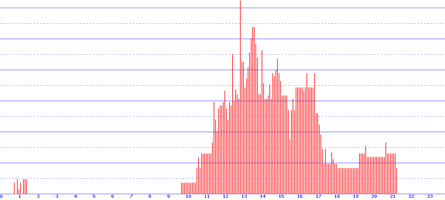 histogram
