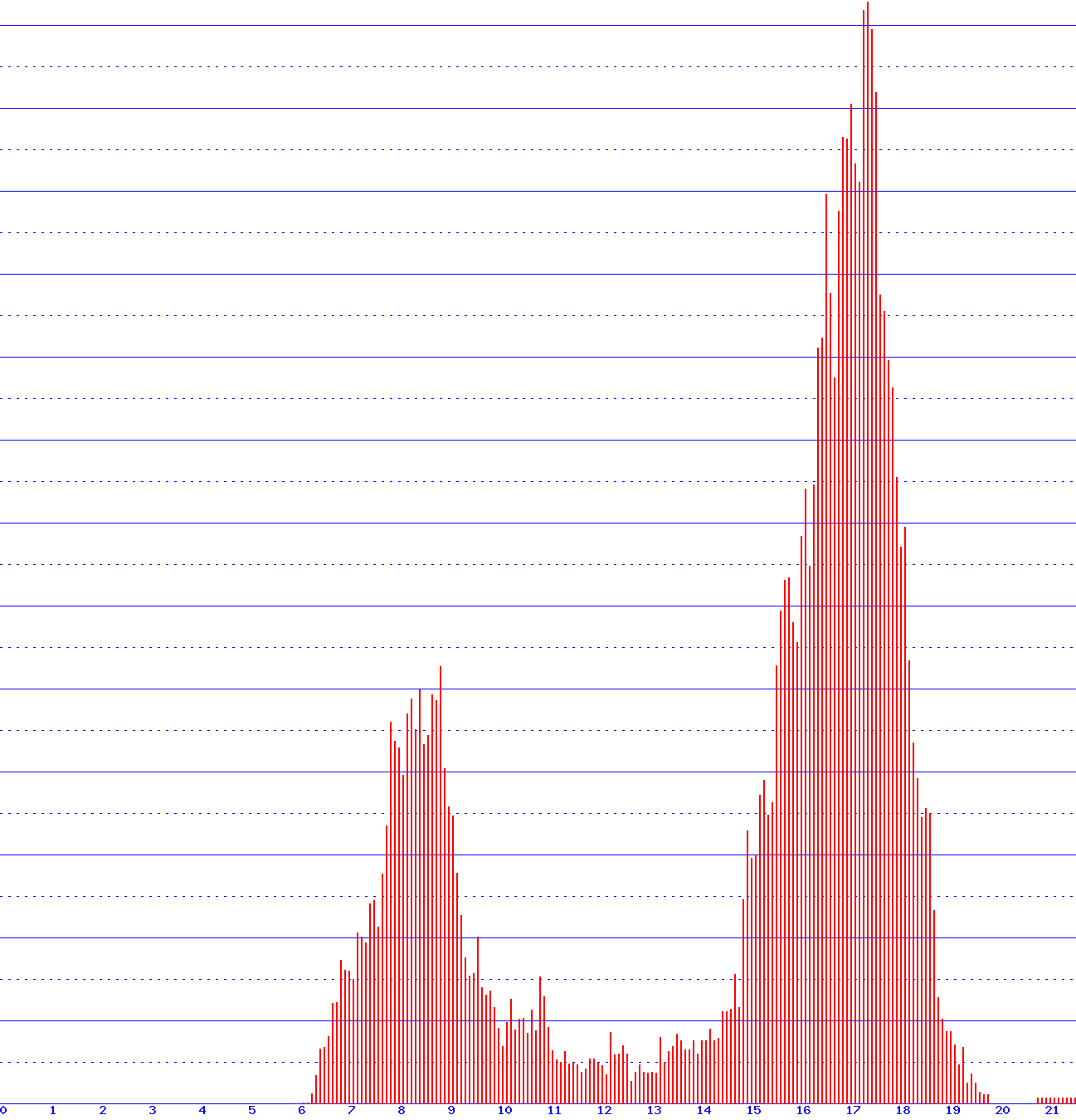 histogram