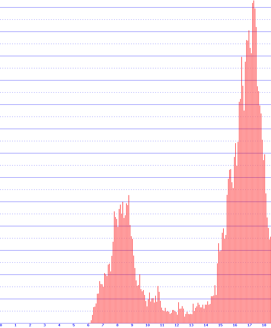 histogram