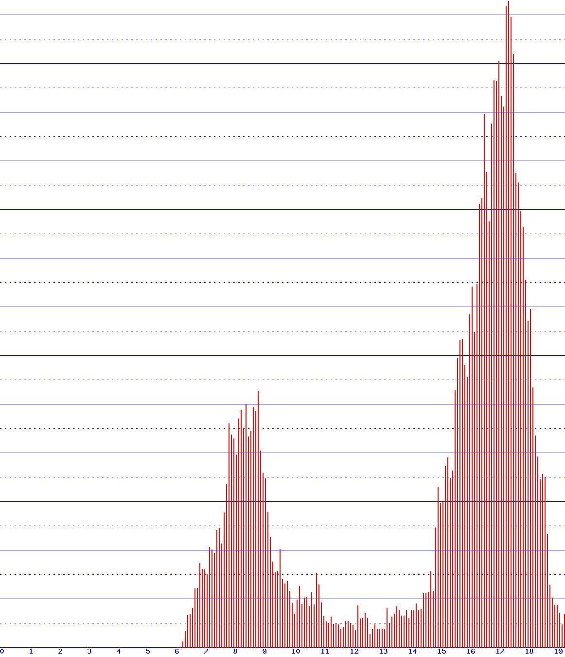 histogram