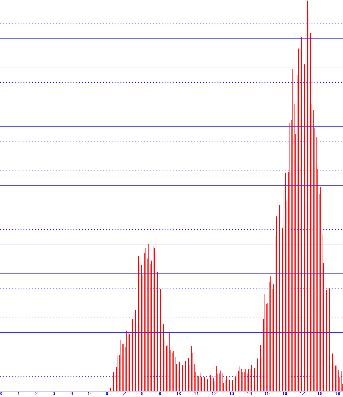 histogram