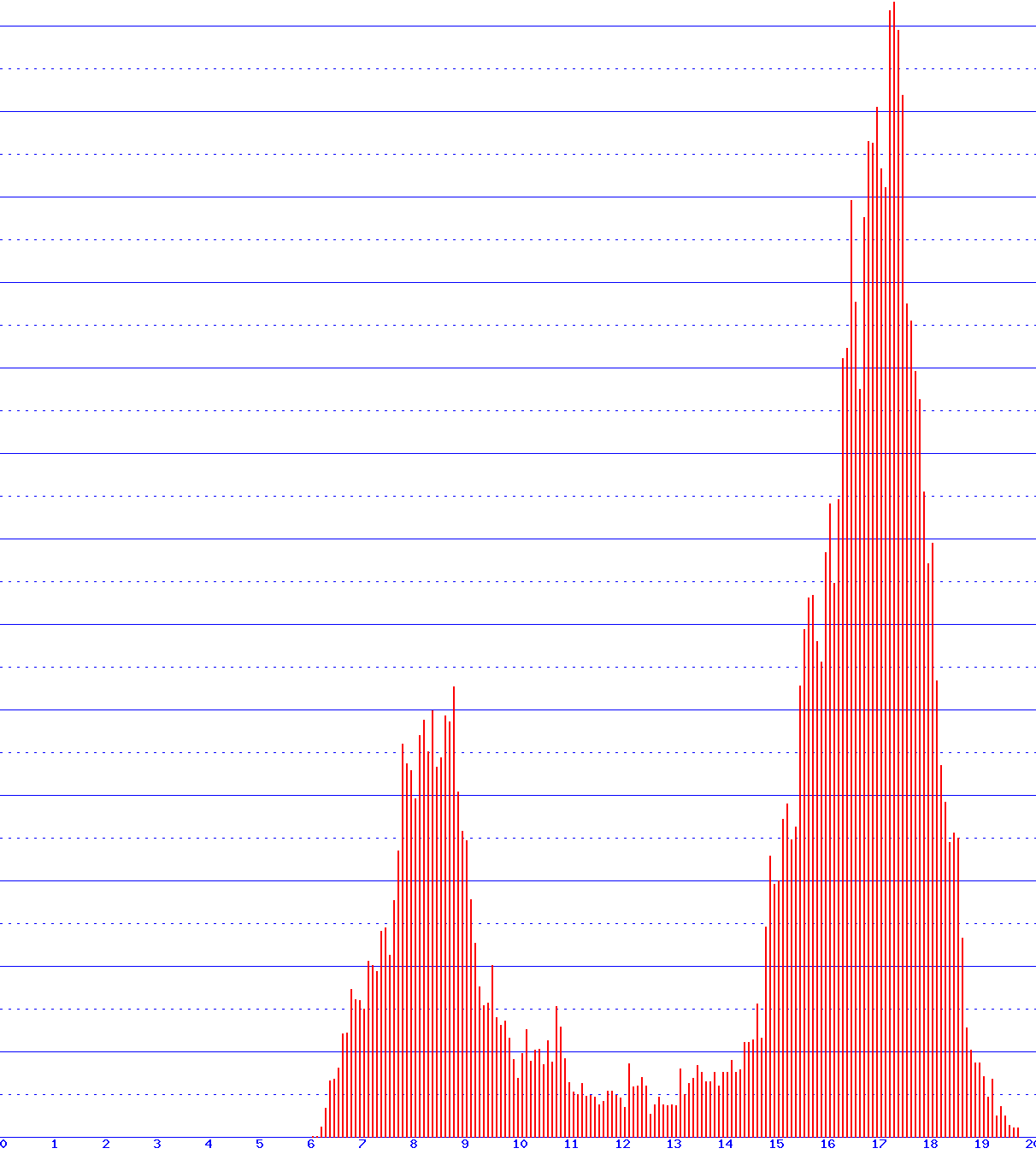 histogram