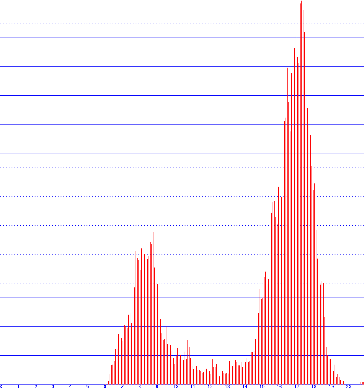 histogram