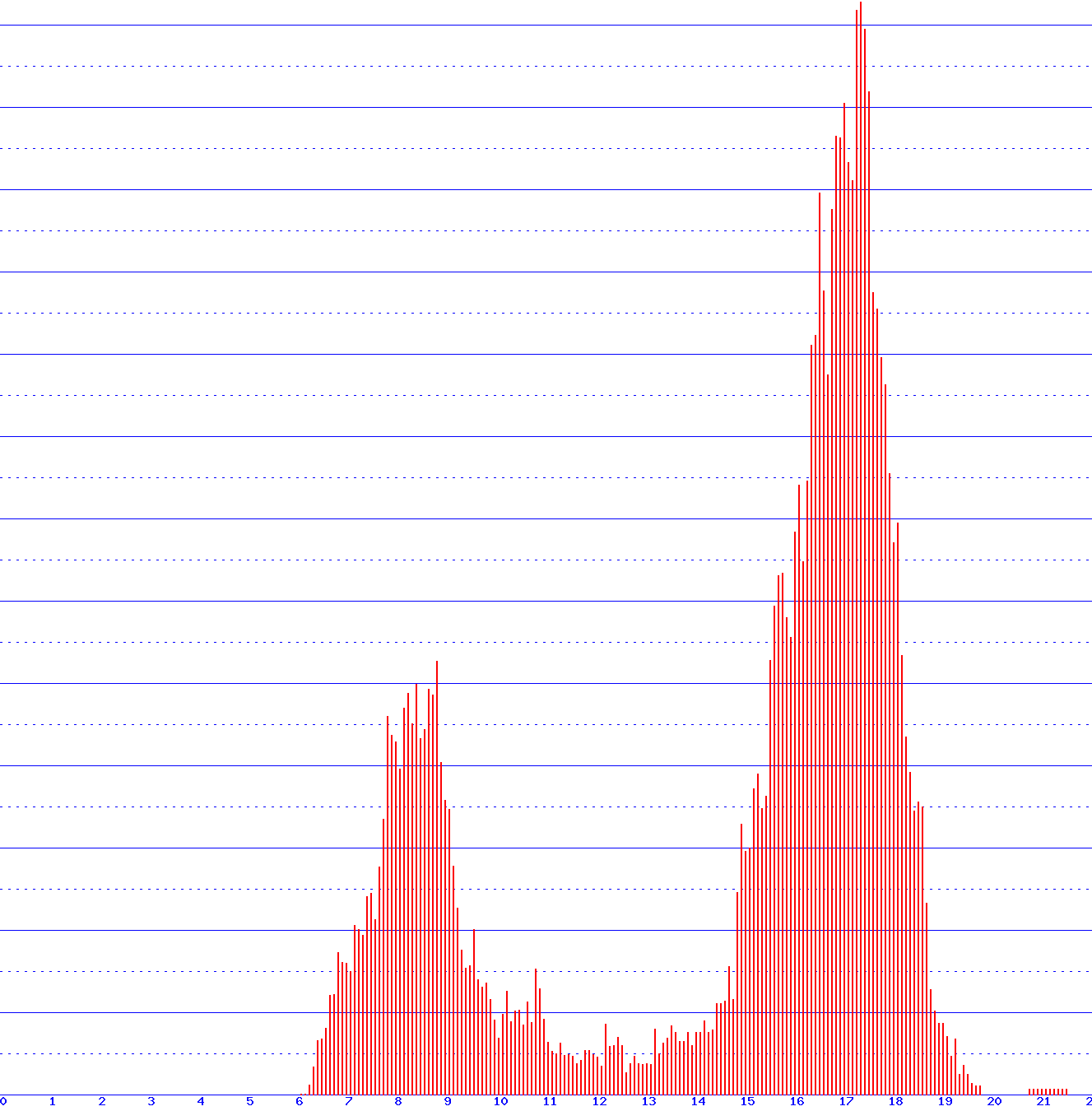 histogram