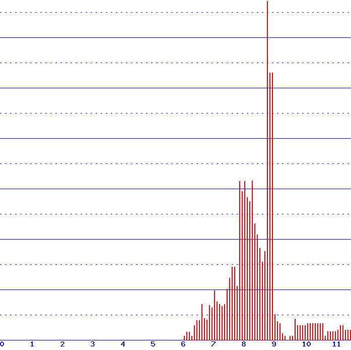 histogram
