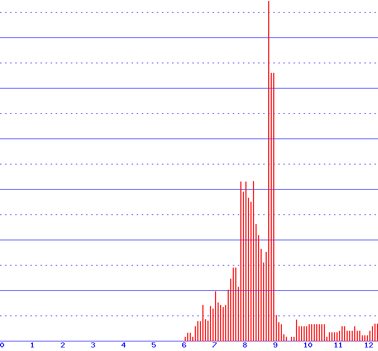 histogram