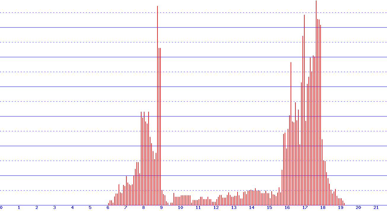 histogram van 7-10-2026