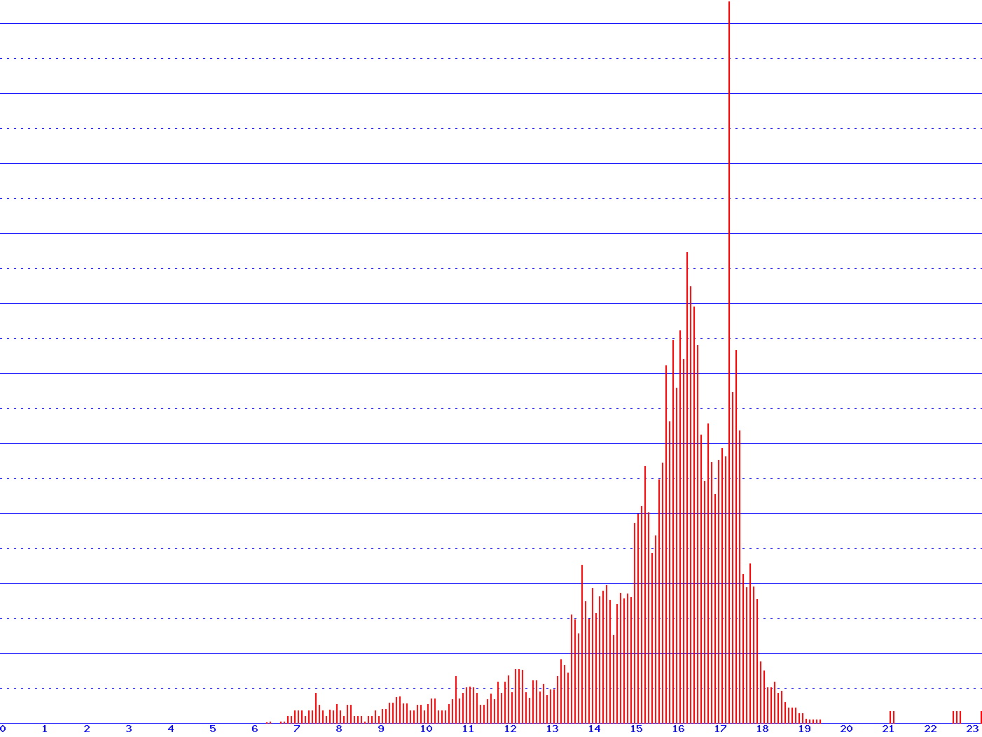 histogram