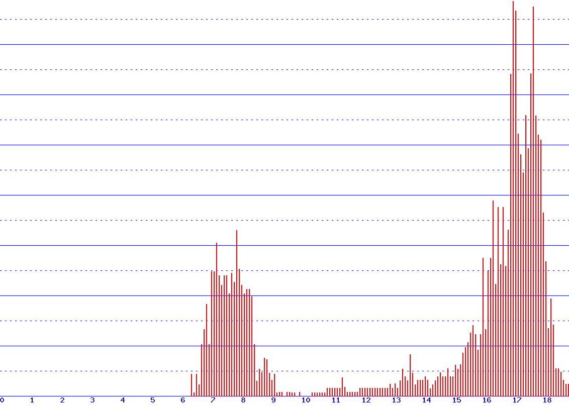 histogram