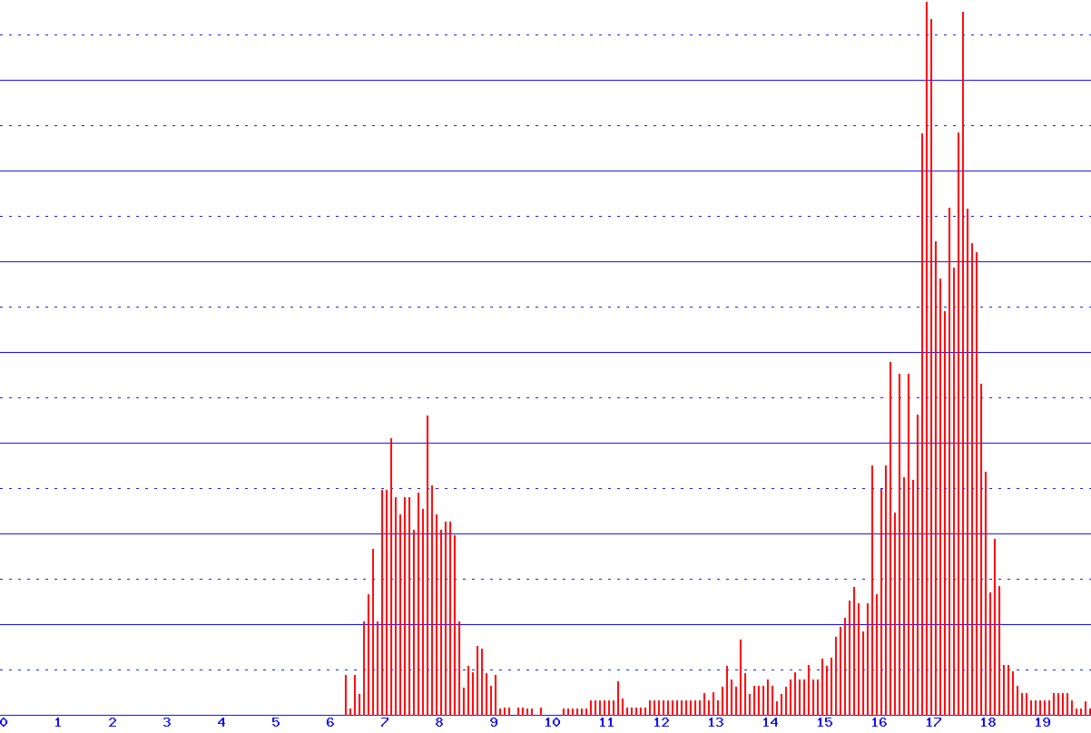 histogram