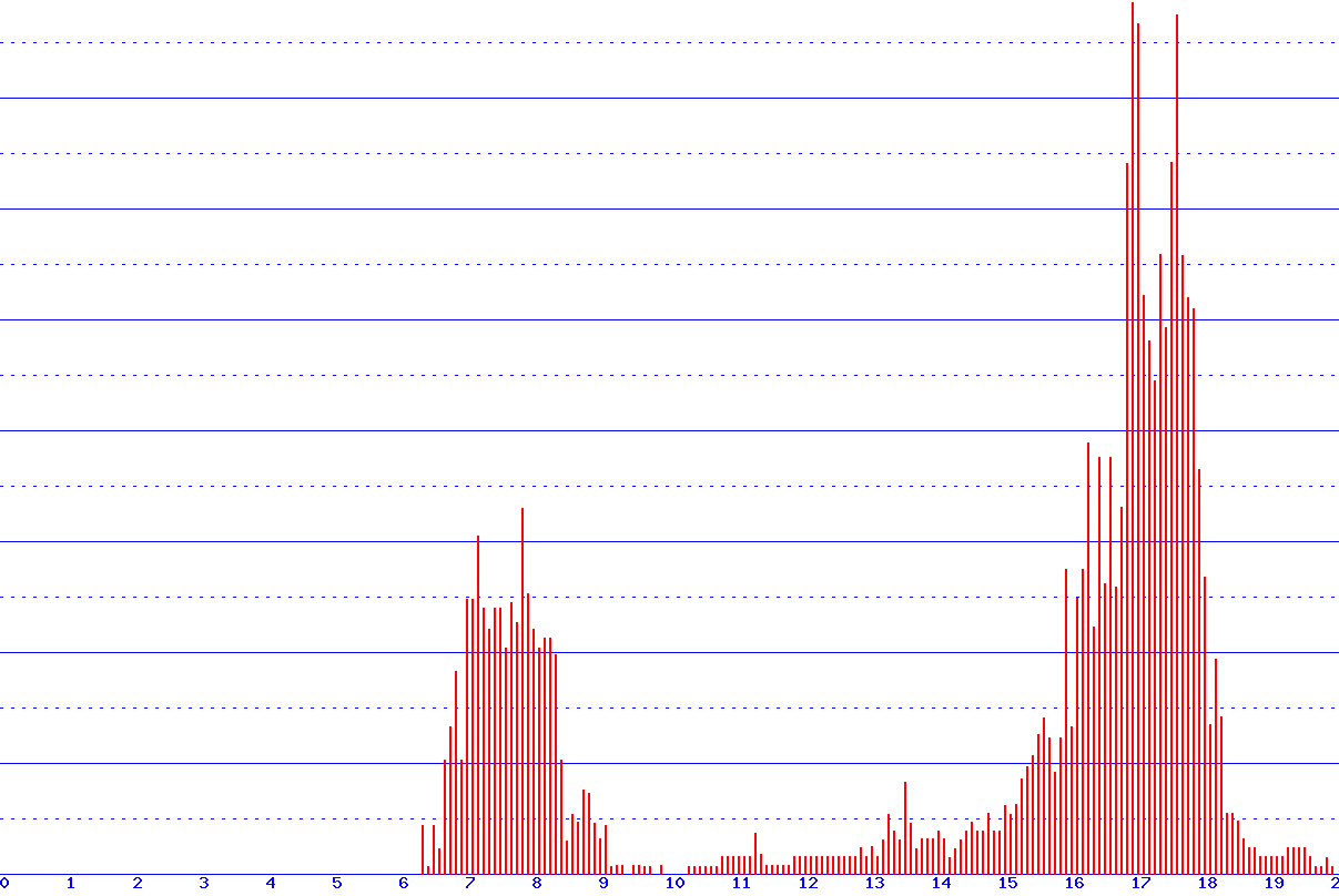histogram
