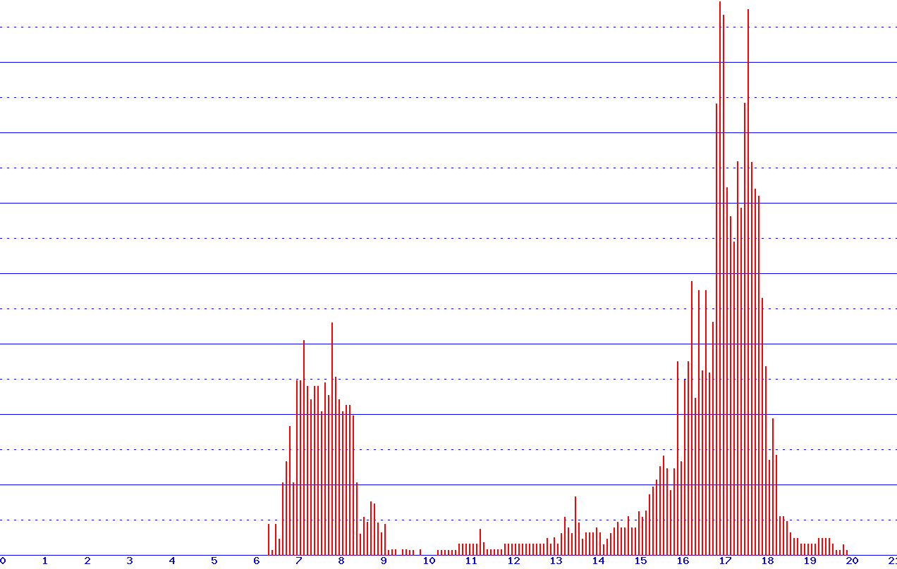 histogram