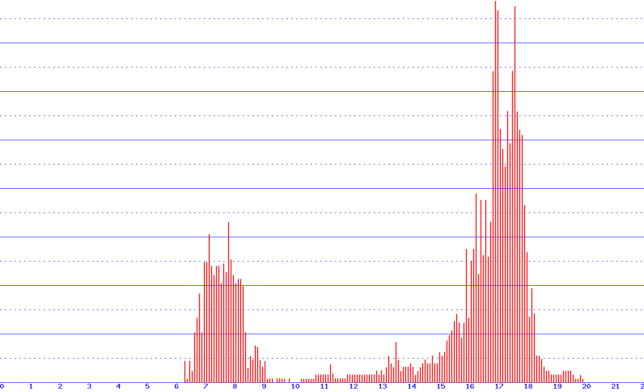 histogram