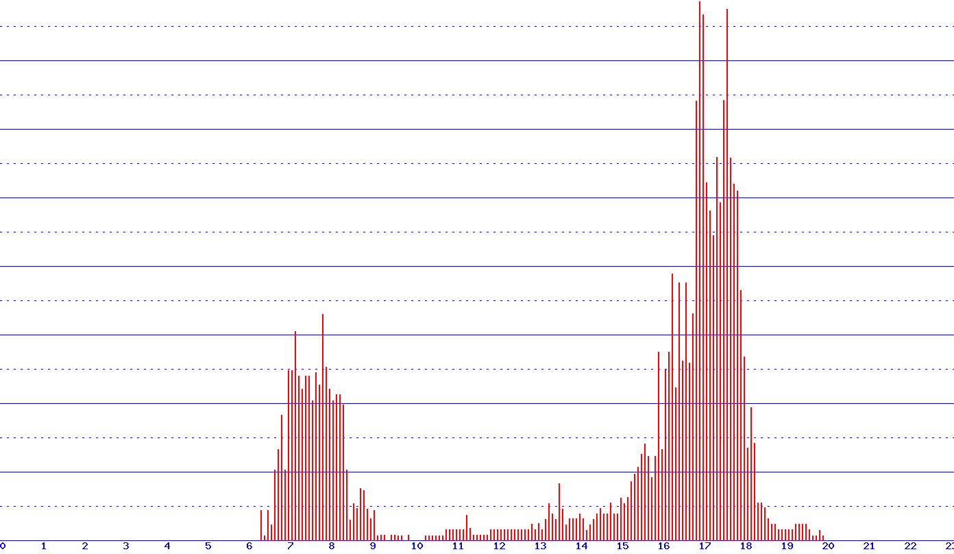 histogram
