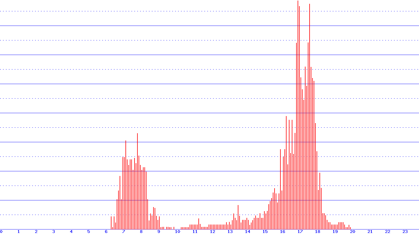 histogram