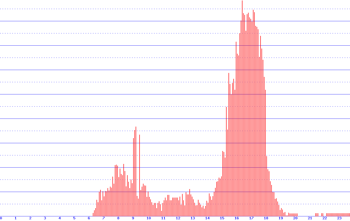 histogram