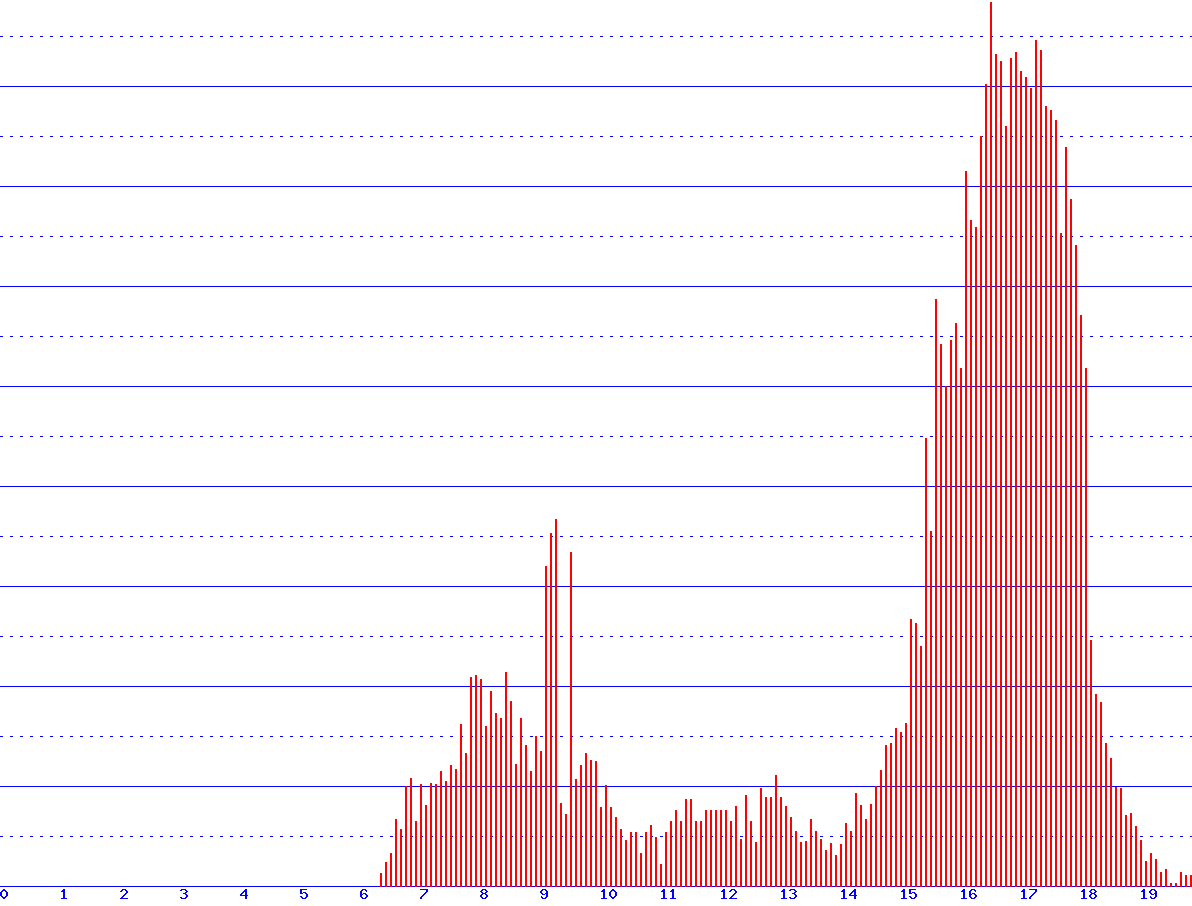 histogram
