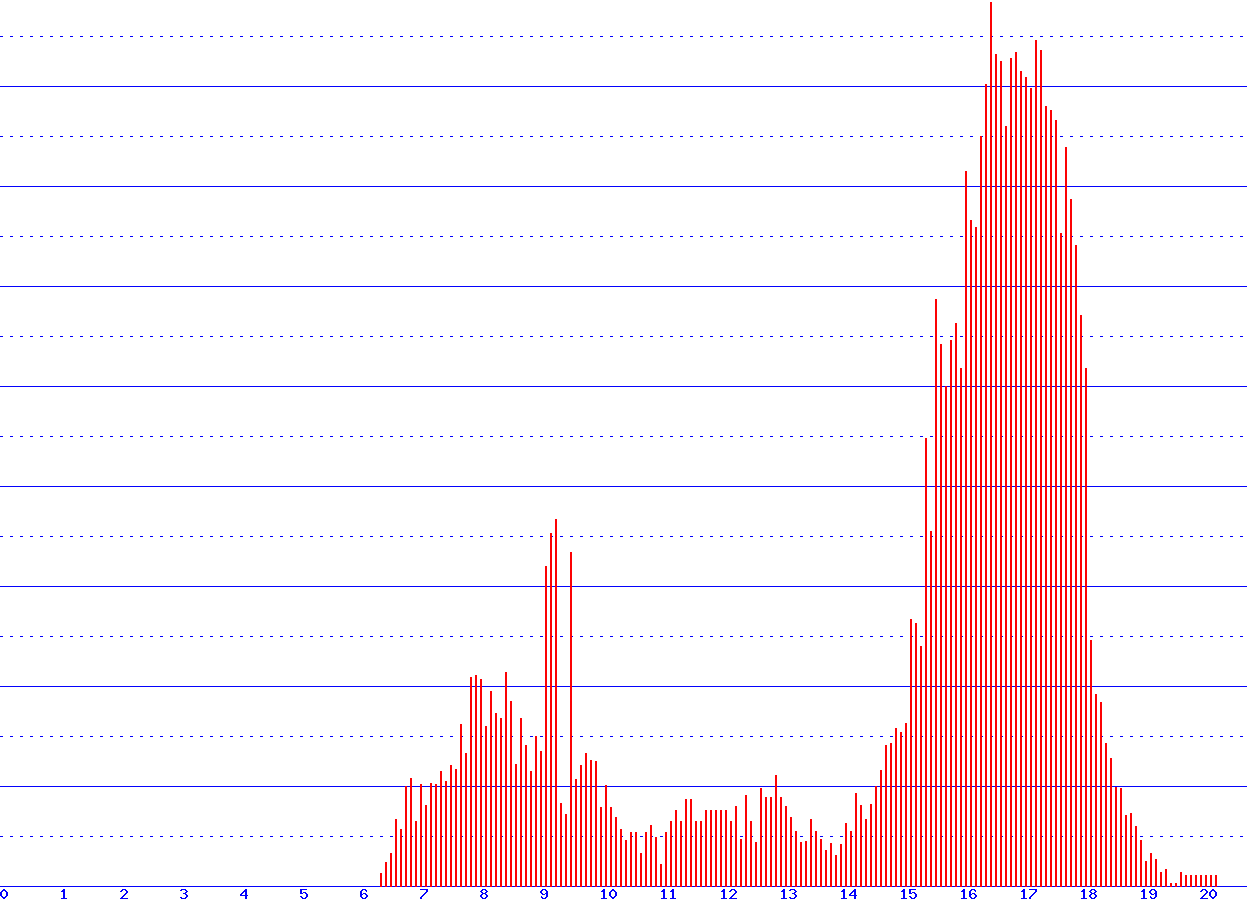 histogram
