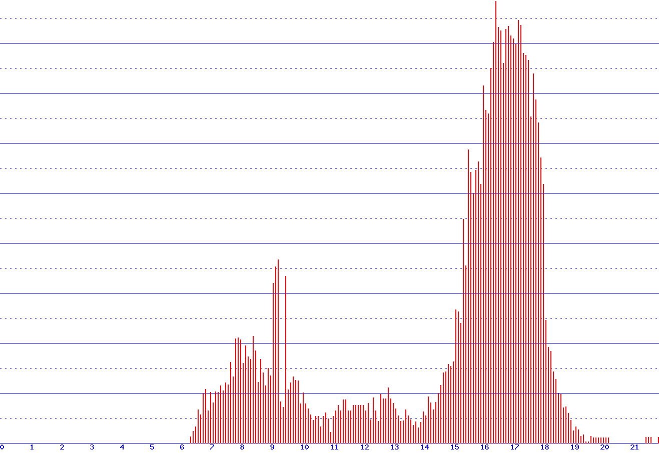 histogram