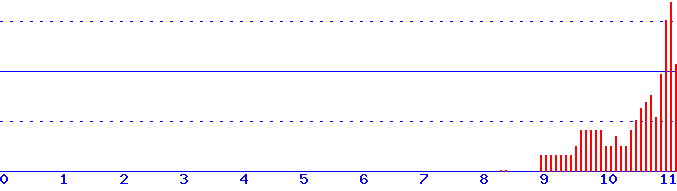histogram