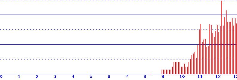 histogram