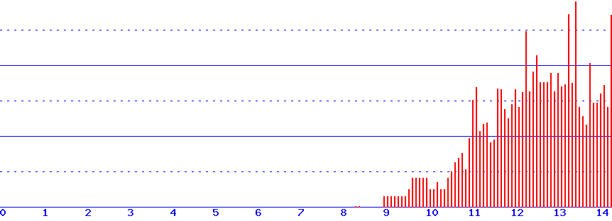 histogram
