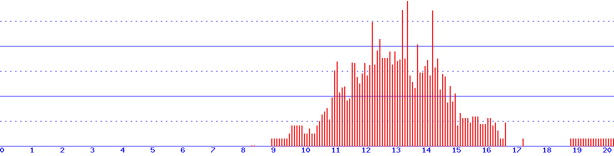 histogram