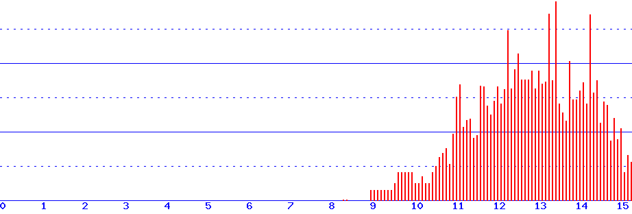 histogram