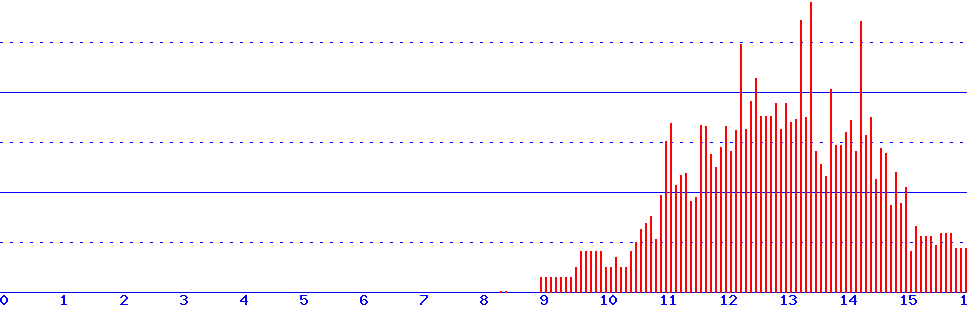 histogram