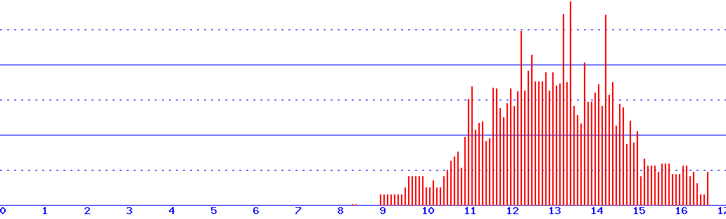 histogram