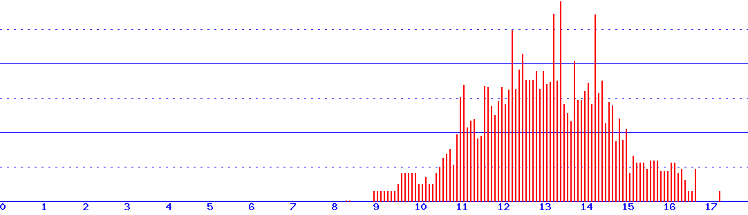 histogram