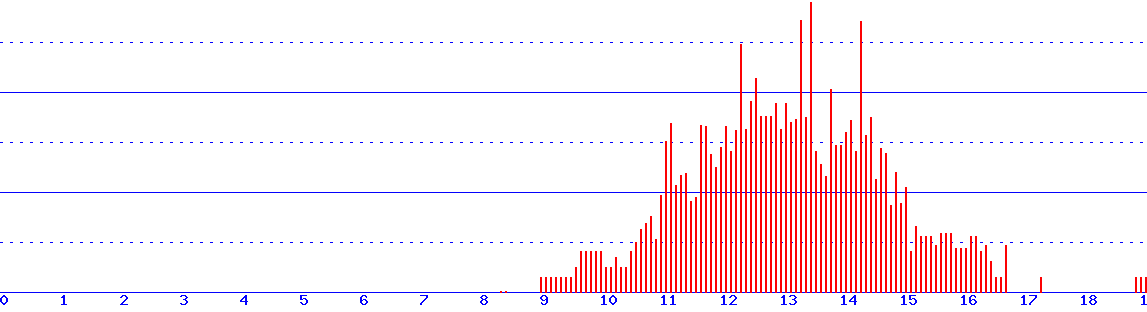 histogram