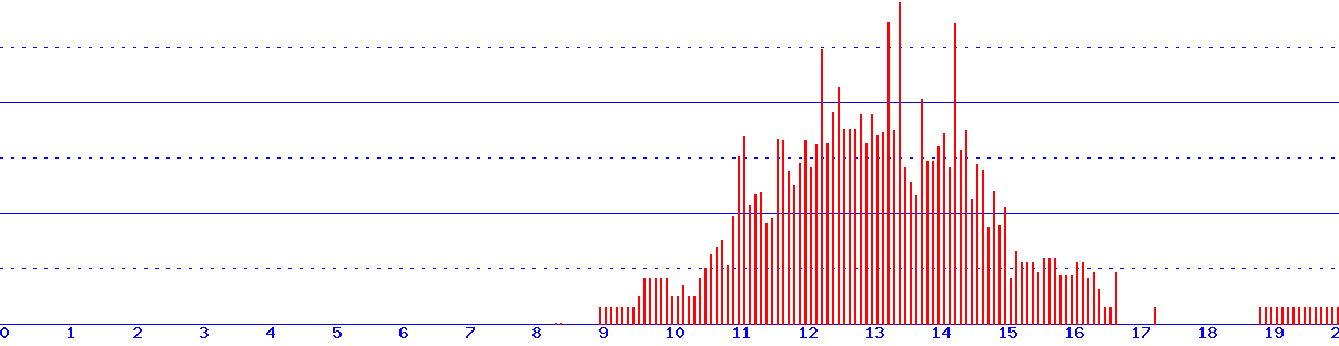 histogram
