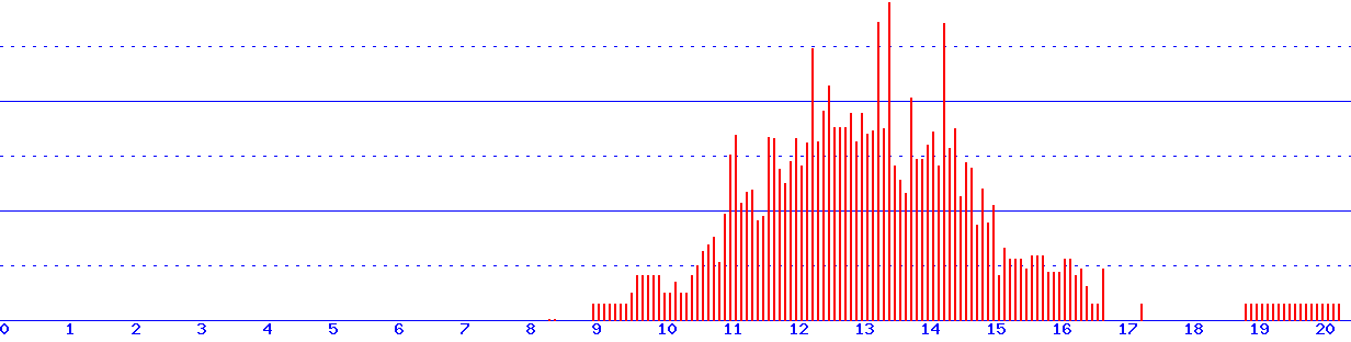 histogram