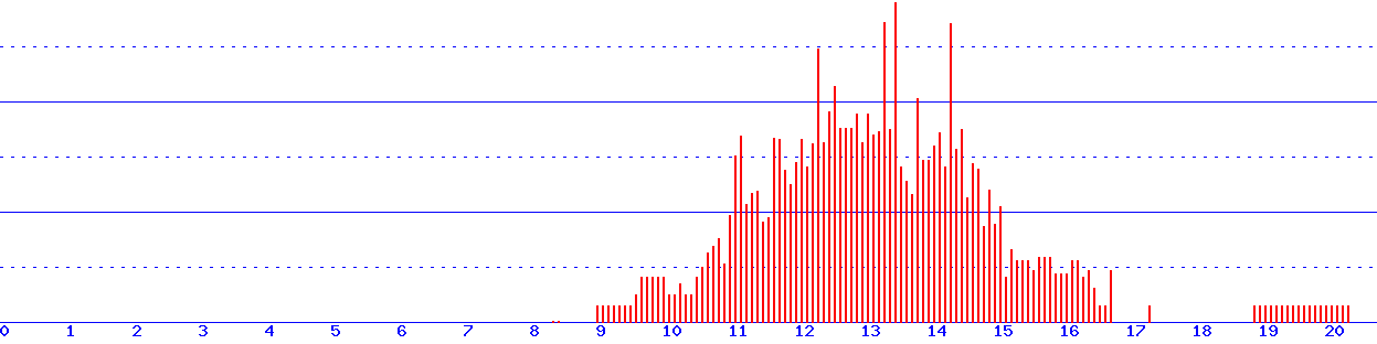 histogram van 8-08-2026