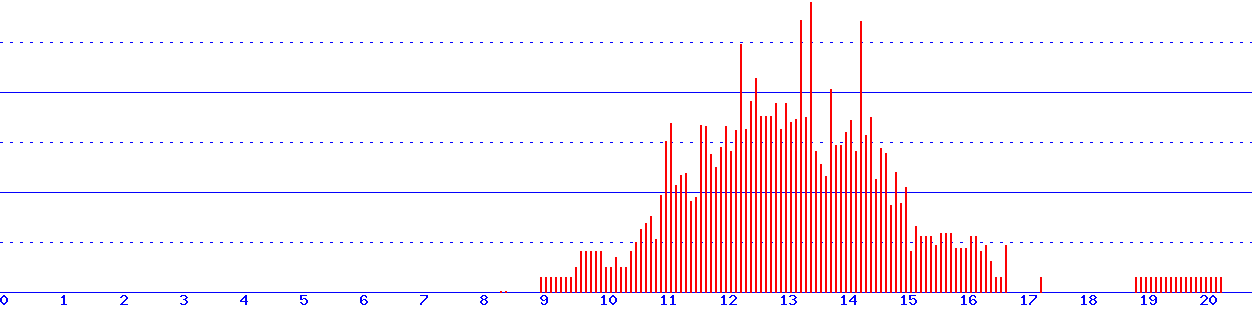 histogram van 8-08-2026
