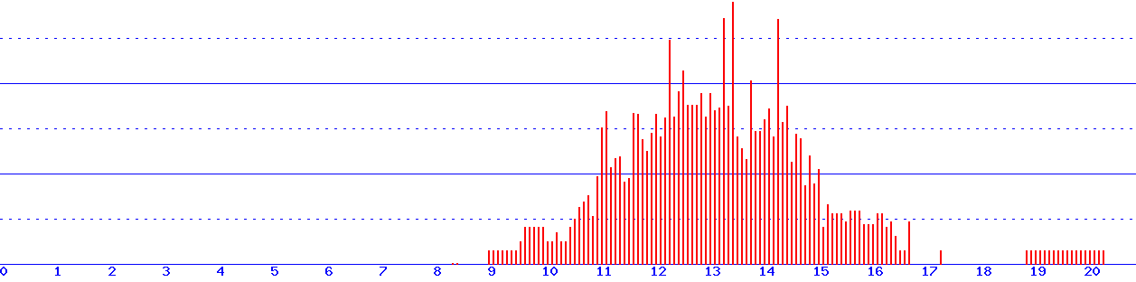 histogram