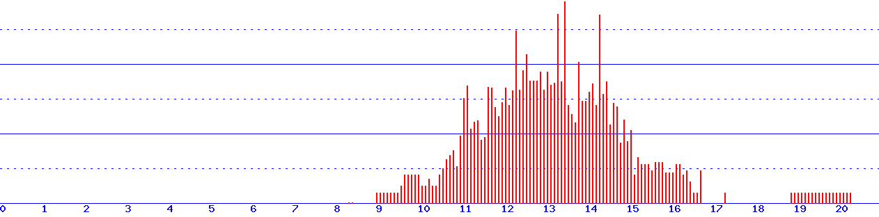 histogram